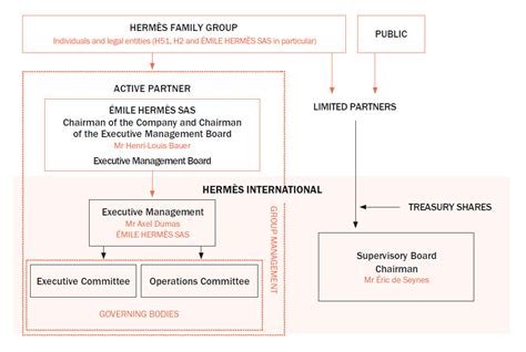 hermès organigramme|hermes financial governance.